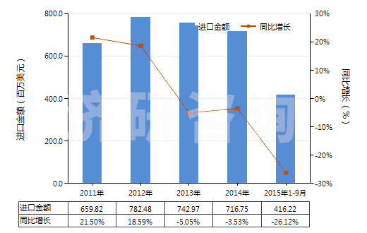 2011-2015年9月中國鹵代丁基橡膠板、片、帶(HS40023990)進(jìn)口總額及增速統(tǒng)計(jì)
